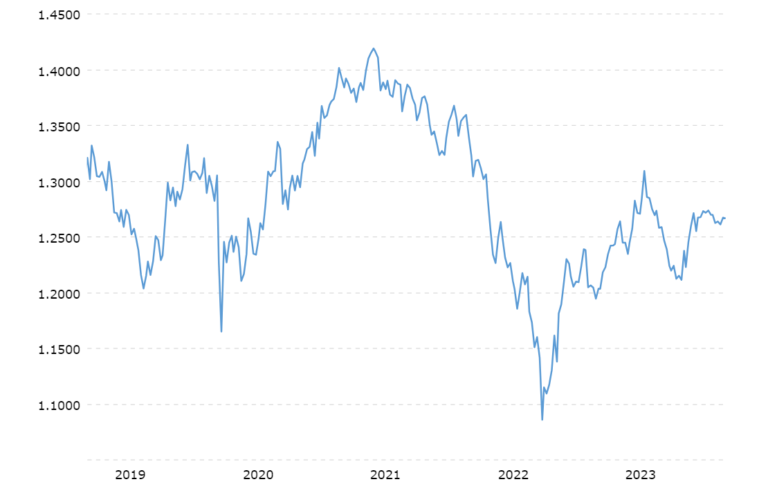 GBP Исторически движения на цените